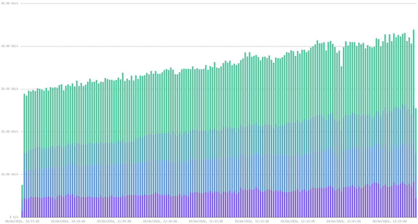 Gráfico de dados avançado